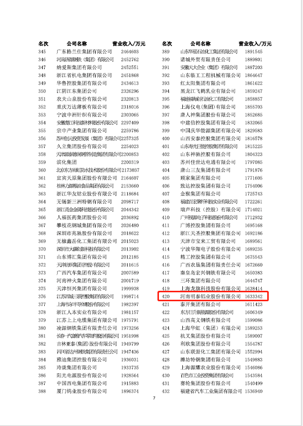 喜報！明泰鋁業(yè)再次榮獲“中國制造業(yè)企業(yè)500強”