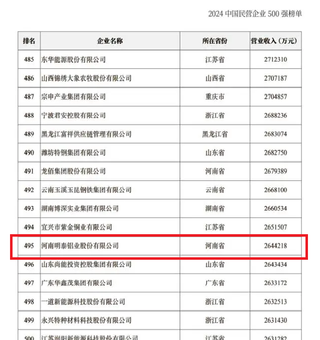 2024中國(guó)民營(yíng)企業(yè)500強(qiáng)發(fā)布，明泰鋁業(yè)排名穩(wěn)步提升！