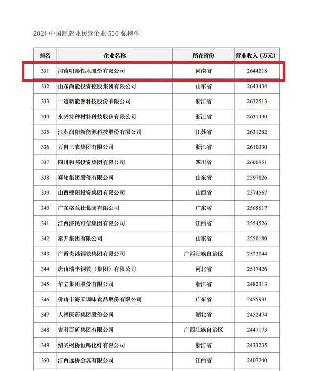 2024中國(guó)民營(yíng)企業(yè)500強(qiáng)發(fā)布，明泰鋁業(yè)排名穩(wěn)步提升！