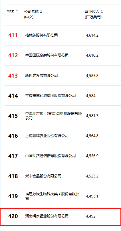 位列第420位！明泰鋁業(yè)躋身2025年《財富》中國500強(qiáng)榜單