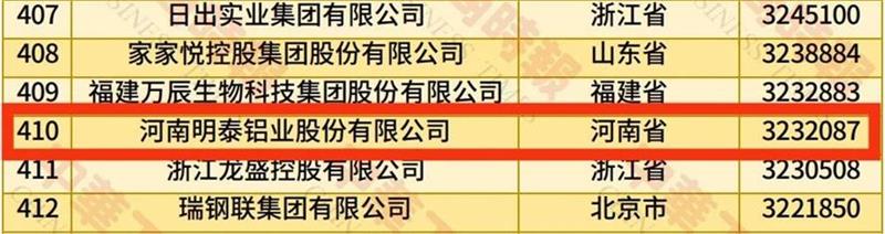 2025中國民營企業(yè)500強榜單揭曉，明泰鋁業(yè)排名再攀新高 